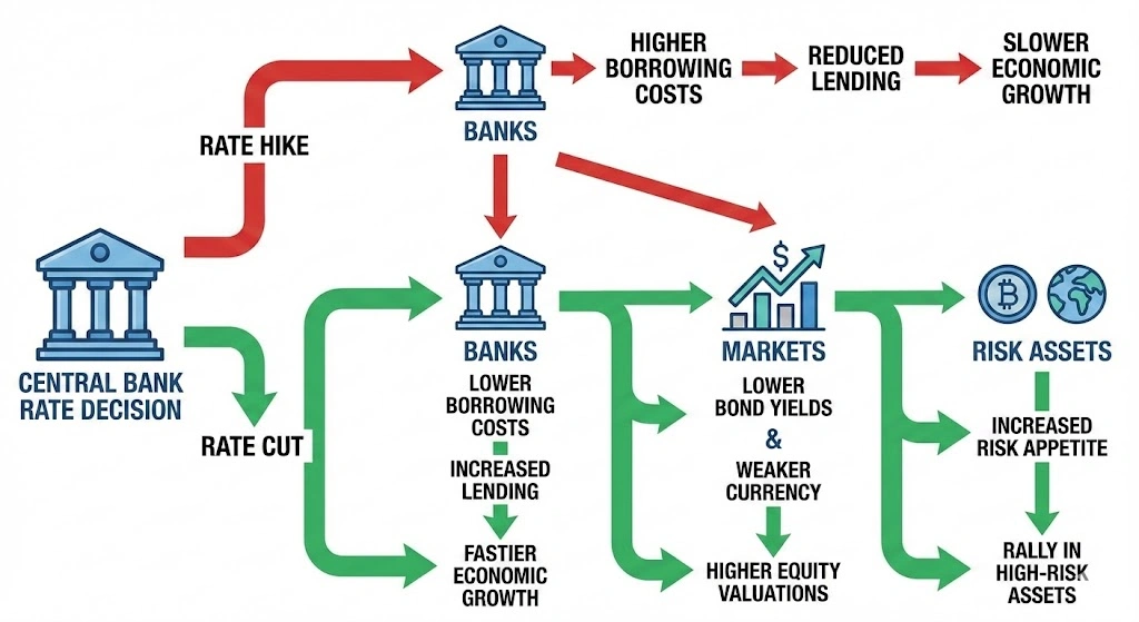 flow diagram showing how central bank rate decisions move through banks markets and risk assets