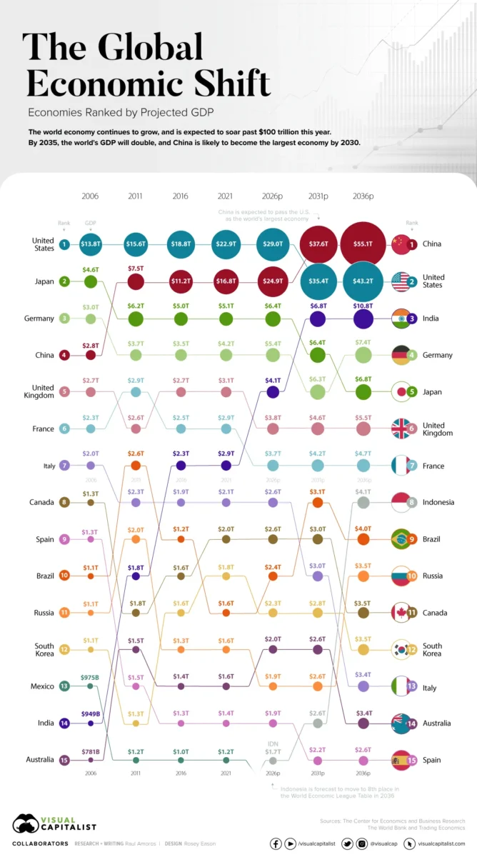 Line chart illustrating the global economic shift and the declining share of the US dollar in global reserves.