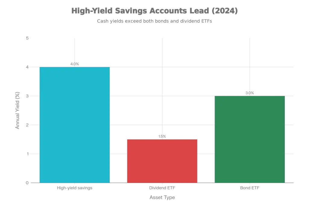 Approximate yields of beginner friendly passive income assets in 2024