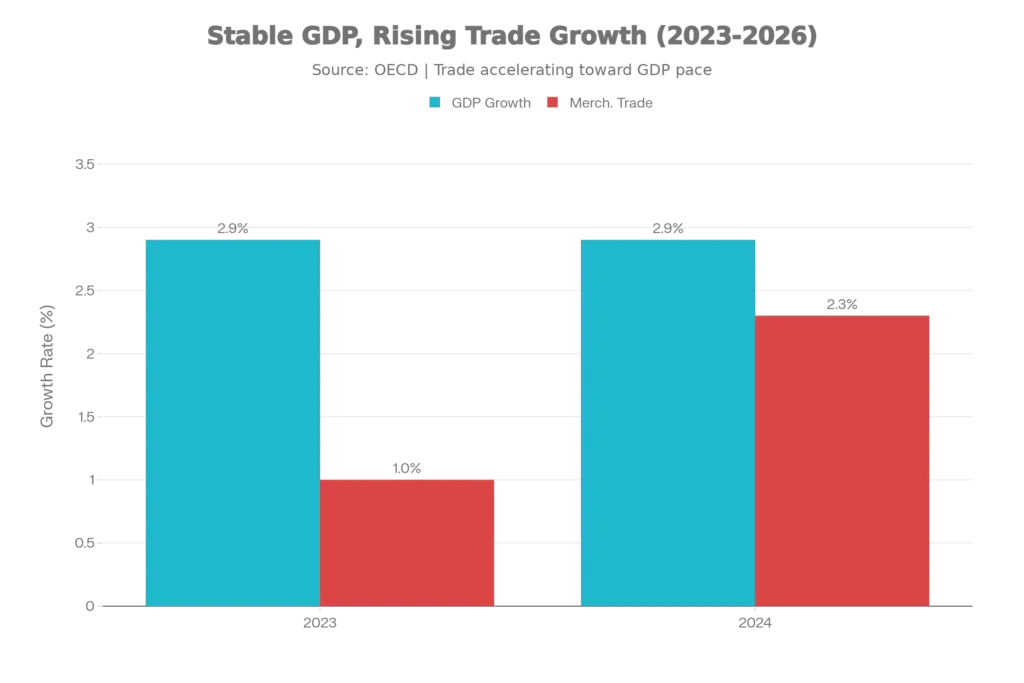 Global GDP vs. Merchandise Trade Growth (2023-2026) 